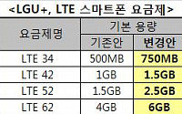 LG유플러스, LTE데이터 최대 2배 더 쓴다