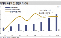 상신이디피, 주요 고객사 CAPAㆍ4680 배터리 시장 확대 따른 성장세 기대 - 신한금융투자