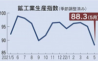 일본 5월 광공업생산지수 88.3, 전월 대비 7.2% 떨어져