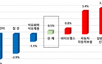 전경련 “원자재 수급난으로 하반기 수출 상반기보다 크게 위축될 듯”