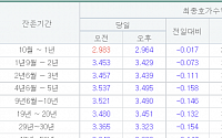 국고채 금리 일제히 하락…3년물 연 3.439%로 마감