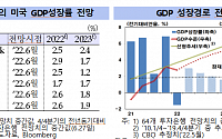 한은 &quot;내년 미국 경제 성장률, 2% 밑돌수도&quot;