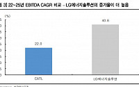 [머니있슈] LG에너지솔루션, 2분기 영업익 컨센서스 하회…목표주가 52만원 ↓