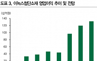 이녹스첨단소재,  TVㆍ모바일 업황 부진…하반기 실적 추정치 하향 - DB금융투자