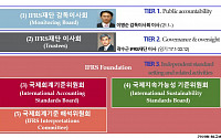韓 회계 국제적 위상 올랐다… IFRS 재단, 