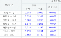 국고채 3년물 3.239%로 하락 마감