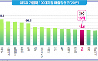 韓 100대 기업 경제력 집중도, OECD 19개국 중 15위