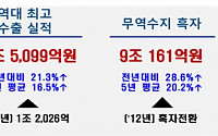 작년 화장품 수출 10.5조 '역대 최대'…2년 연속 글로벌 3위 랭크