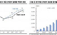 에코프로비엠, 2차전지 시장 성장률 추정치 감소 ‘목표가 ↓’ - 한국투자증권