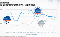 “날씨가 왜 이래”…역대급 장마·폭염에 날씨 관련 트윗, 작년比 63% 증가
