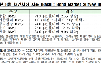 채권 전문가 99% “7월 금통위서 기준금리 인상 예상”