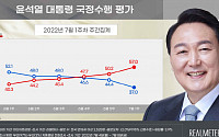 윤석열 대통령 지지율 37%…정당 지지율도 민주당이 역전