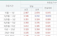 국고채 금리 대부분 상승…3년물 연 3.324% 마감