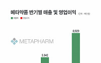 메타약품, 상반기 매출 89억 원…전년 대비 300% 증가