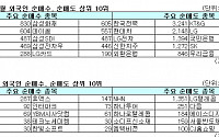 현대모비스 지난달 외국인 순매수 최대