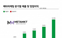 메타마케팅, 2022년 상반기 매출 202억…전년 동기 대비 186%↑