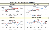 상반기 자동차 수출 244억 달러, 8년 만에 '최대'…생산·내수는 '빨간불'