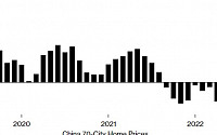 중국 6월 주택가격 전월 대비 0.1% 감소...10개월째 하락