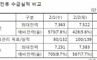 한전, 수요관리제 시행 최대전력발생 당시 150만kW 감축