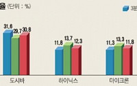 반도체업계, 낸드플래시에 집중