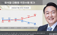 윤석열 대통령 국정 수행 긍정평가 33.4%, 부정평가 63.3%