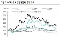 [머니있슈] LG, 코스피 하락률 대비 선방…수급 개선·배당안정성 ↑