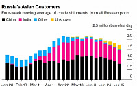 러시아산 원유 중국·인도 선적량, 최근 감소세