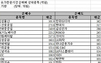 [기관 따라잡기]열흘째 팔자…한국타이어 등 매도