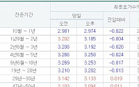 국고채 금리 대부분 하락…3년물 연 3.192% 마감