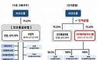 증권가 “코오롱글로벌, 인적분할만으로도 주가 22% 업사이드”