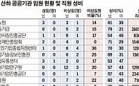 ‘홍일점’ 이영 장관…'시대 역행' 중기부 산하기관 유리천장