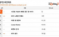 '해품달' OST '시간을 거슬러' 온라인 차트 2주 연속 1위
