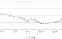 국고채, 혼조세 마감…3년물 연 3.294%