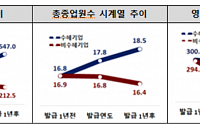 '원부자재 공동구매 전용보증' 활용 中企, 영업익 109% 확대