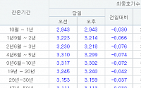 국고채 3년물 3.218%로 하락 마감