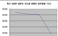 내년 봄 '전세대란' 본격화 우려