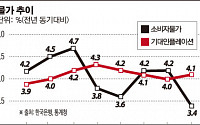 해외IB “물가 복병… 韓銀 금리 동결 할 것”