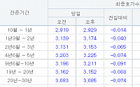 국고채 3년물 3.153%로 하락 마감