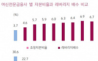 [머니있슈] 삼성카드, 업계 최고 수준 자본비율 유지…위기대응 뛰어나