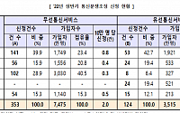 방통위, 올해 상반기 통신분쟁 84.3% 해결