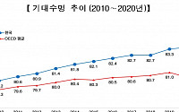 한국인 기대수명 83.5세…OECD 평균보다 3세↑