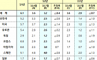 IMF, 올해 한국 경제성장률 2.3% 전망…4월보다 0.2%P 하향 조정