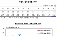 북한 1인당 국민총소득, 남한과 비교해보니