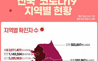 [종합] 코로나19 신규 확진자 98일 만에 10만 명 돌파