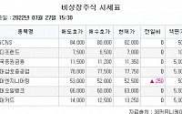 [장외시황] 한주금속, 코스닥 상장 예비심사 청구…비상장 시장 2일 연속 '상승'