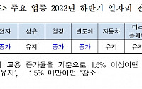 제조업 일자리 하반기도 증가세 예상…금융·보험업은 먹구름