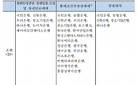 한국은행, 공개시장 대상기관 36개사 선정