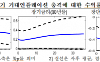 美 기대인플레 상승, 국내 중·단기금리 상방 압력 작용