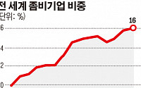 세계 좀비기업 급증...금리인상 후폭풍에 줄도산 우려