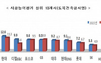 삼성물산, 시공능력평가 9년 연속 1위…DL이앤씨 3위로 '껑충'
